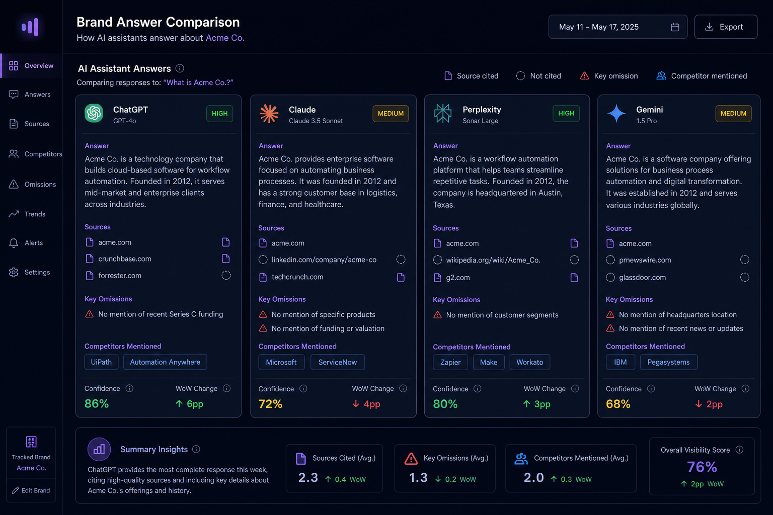 AI answer audit comparing assistant responses with source citations and competitor mentions.