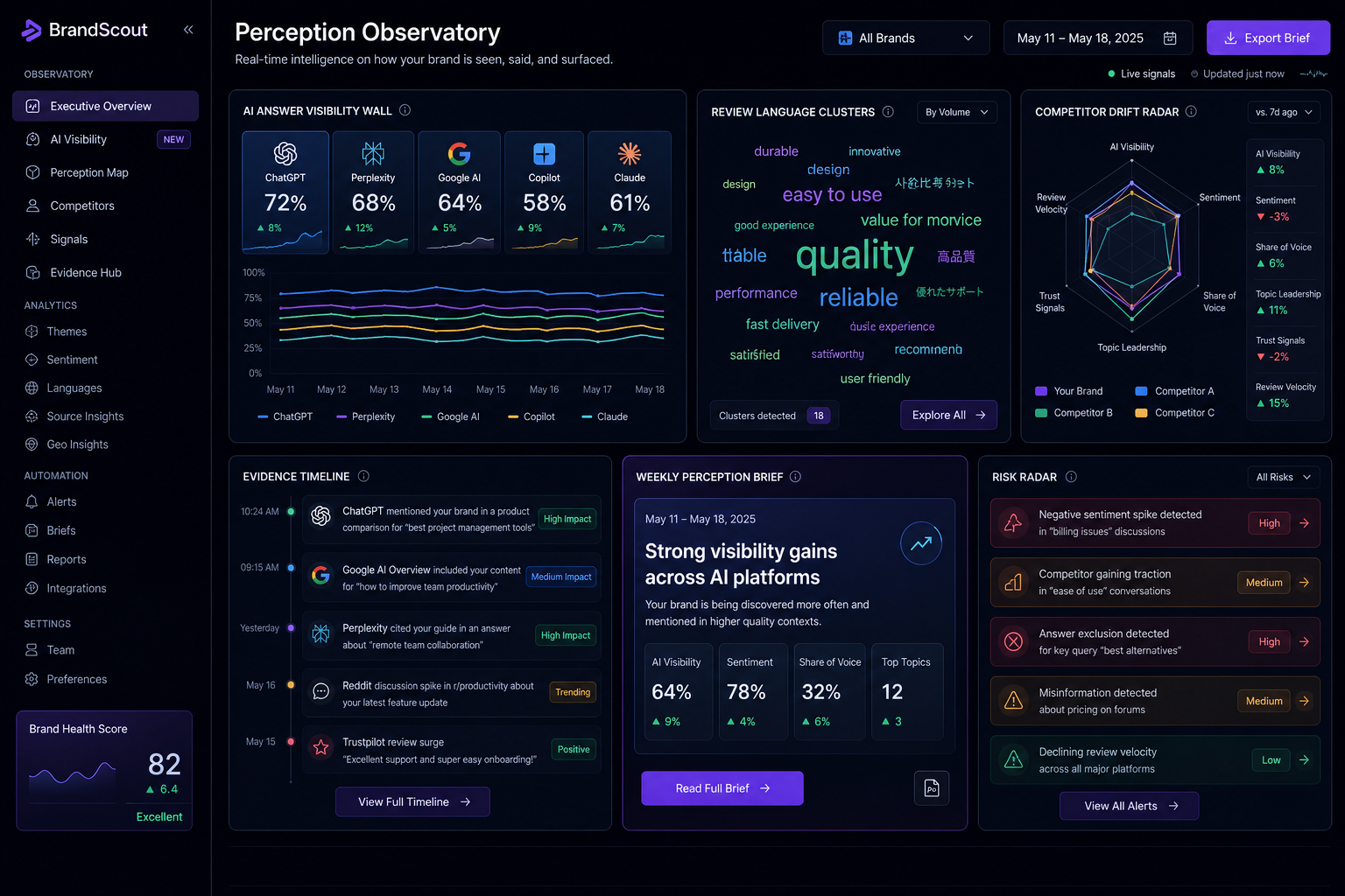 BrandScout observatory showing AI answer visibility, review signals, competitor drift, evidence trails, and weekly brief modules.