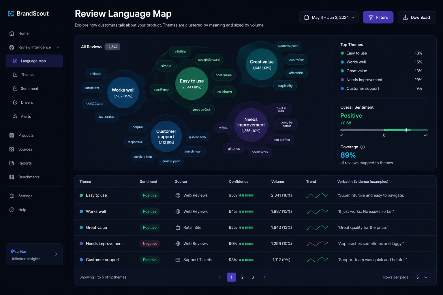 Review language map grouping customer phrases into source-backed themes.