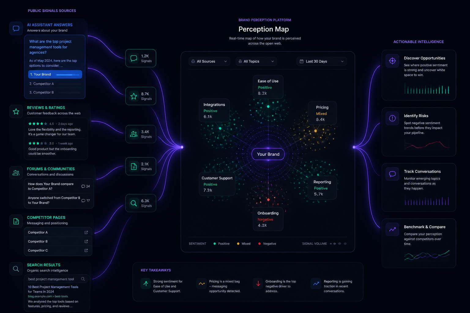 Public signal sources flowing into a BrandScout perception map.