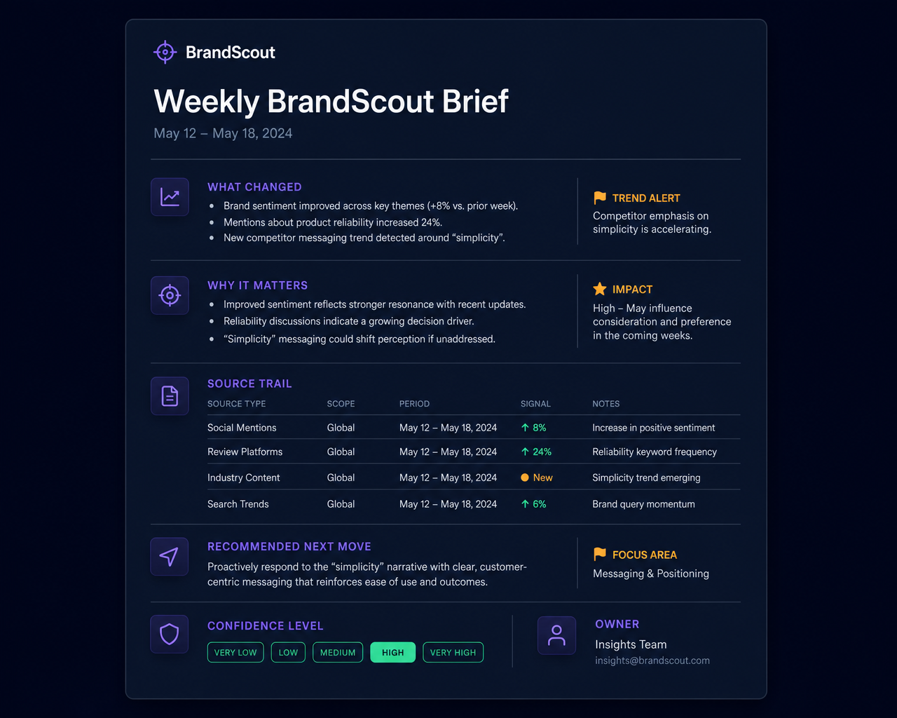 Weekly BrandScout Brief with perception changes, source trail, and recommended actions.